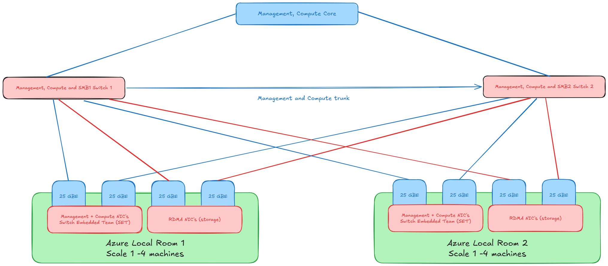Cross-Room Node Connectivity Diagram